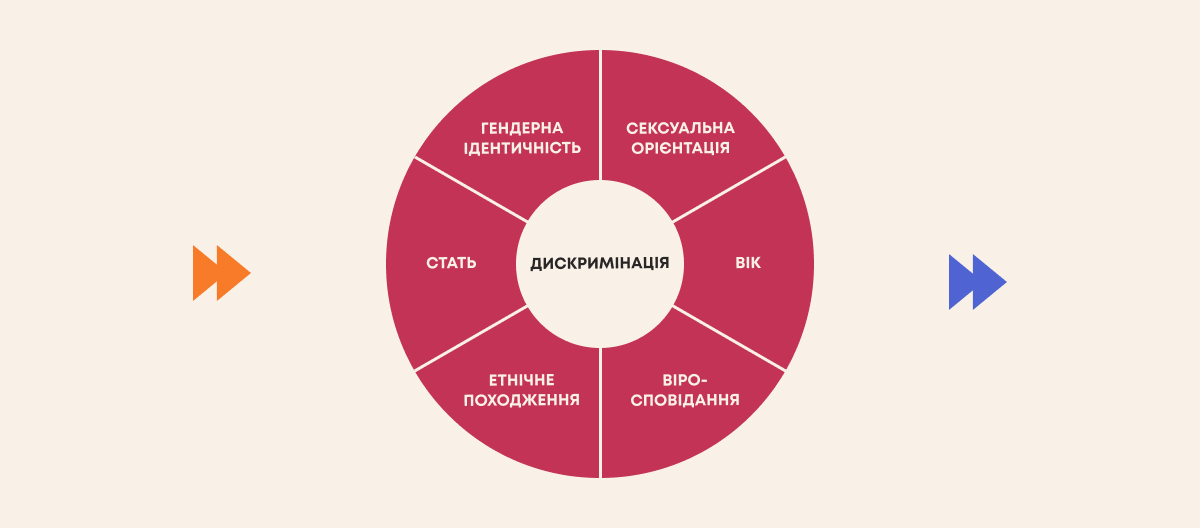 Дискримінація